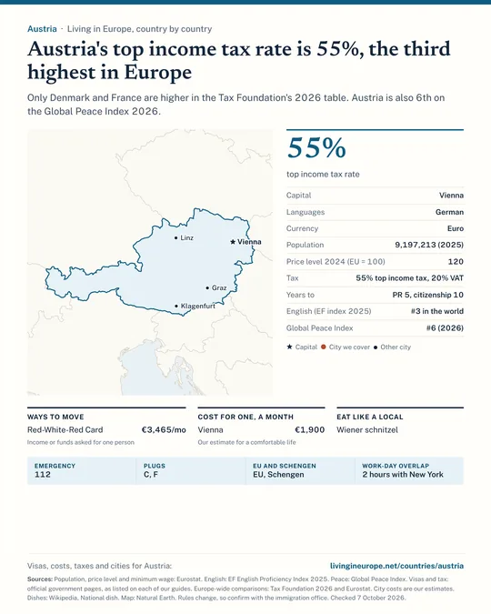 Austria country guide: a map of the cities we cover, key facts on cost, tax and residency, visa routes with the income they ask for, monthly budgets, national dishes and practical details.