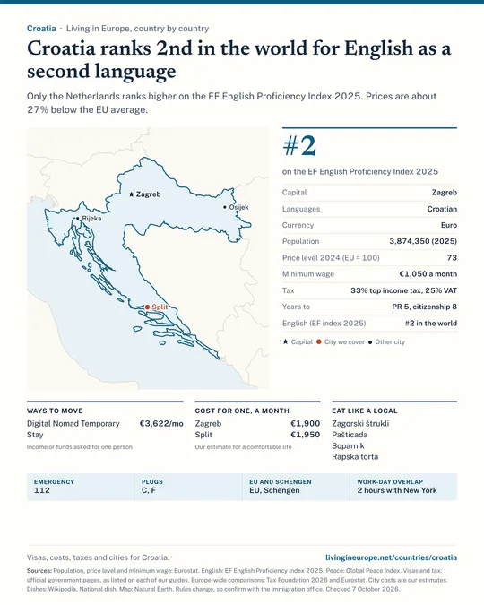 Croatia country guide: a map of the cities we cover, key facts on cost, tax and residency, visa routes with the income they ask for, monthly budgets, national dishes and practical details.