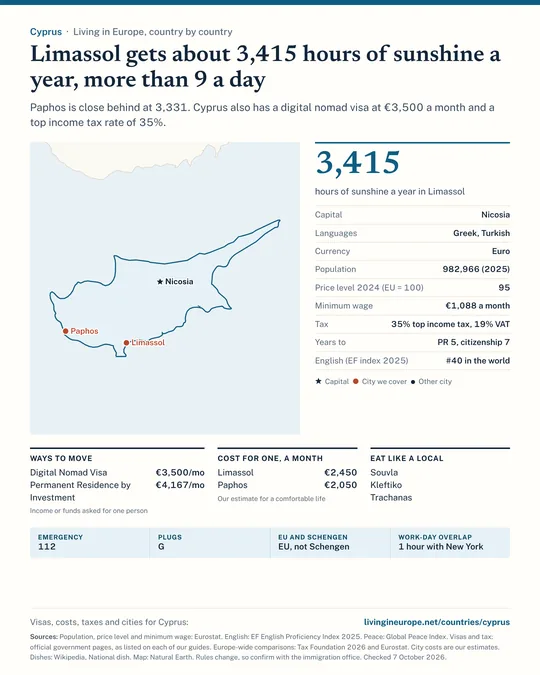 Cyprus country guide: a map of the cities we cover, key facts on cost, tax and residency, visa routes with the income they ask for, monthly budgets, national dishes and practical details.