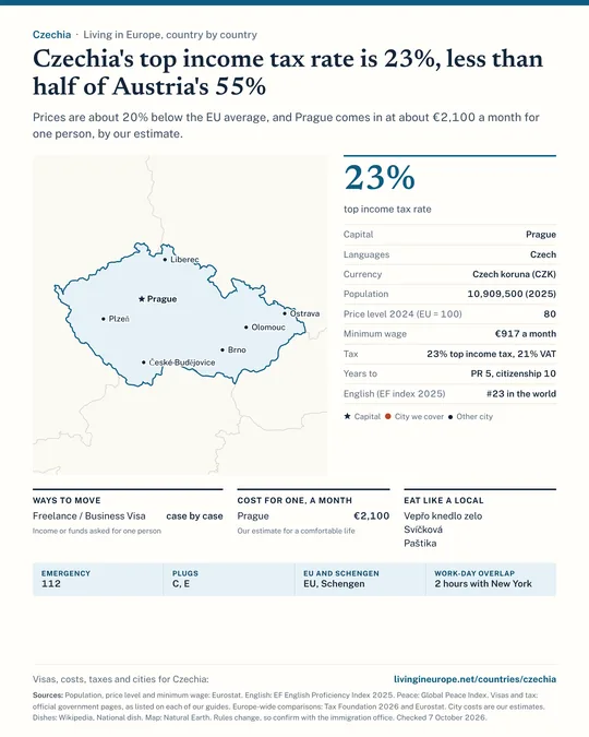 Czechia country guide: a map of the cities we cover, key facts on cost, tax and residency, visa routes with the income they ask for, monthly budgets, national dishes and practical details.