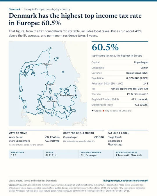 Denmark country guide: a map of the cities we cover, key facts on cost, tax and residency, visa routes with the income they ask for, monthly budgets, national dishes and practical details.