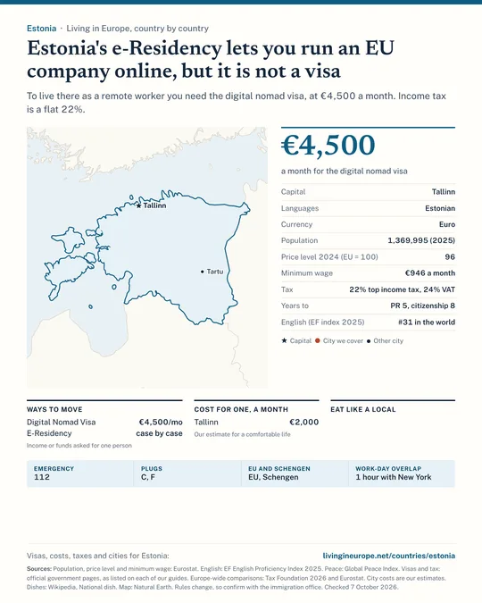 Estonia country guide: a map of the cities we cover, key facts on cost, tax and residency, visa routes with the income they ask for, monthly budgets, national dishes and practical details.