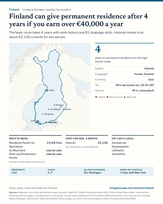 Finland country guide: a map of the cities we cover, key facts on cost, tax and residency, visa routes with the income they ask for, monthly budgets, national dishes and practical details.