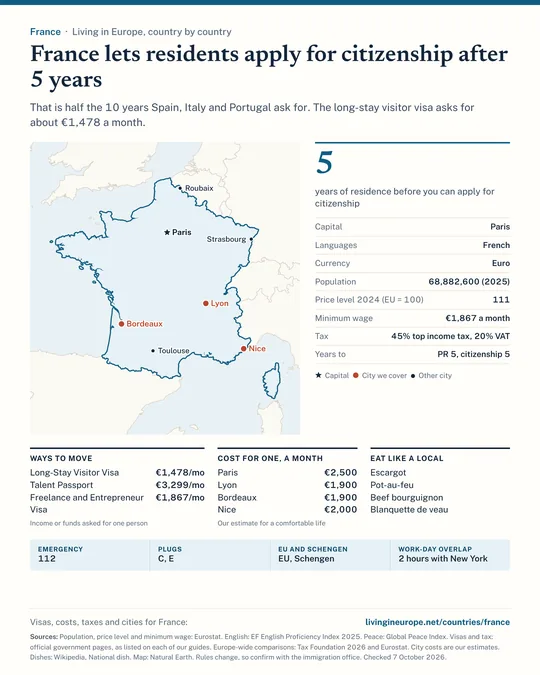 France country guide: a map of the cities we cover, key facts on cost, tax and residency, visa routes with the income they ask for, monthly budgets, national dishes and practical details.