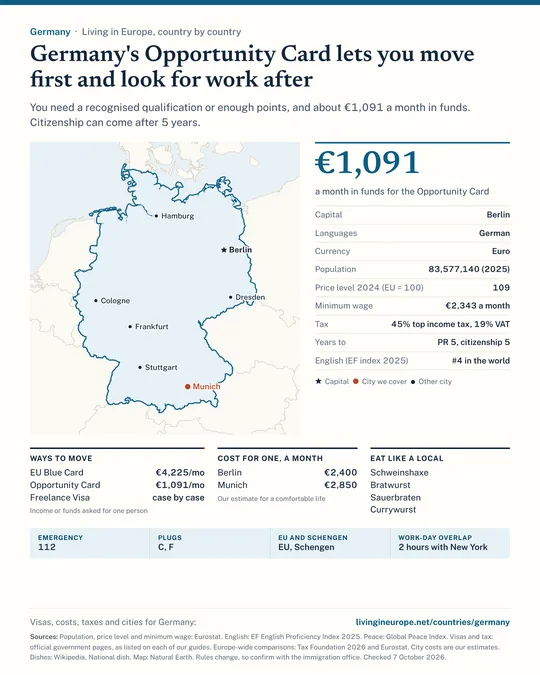Germany country guide: a map of the cities we cover, key facts on cost, tax and residency, visa routes with the income they ask for, monthly budgets, national dishes and practical details.