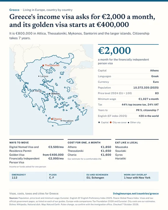 Greece country guide: a map of the cities we cover, key facts on cost, tax and residency, visa routes with the income they ask for, monthly budgets, national dishes and practical details.