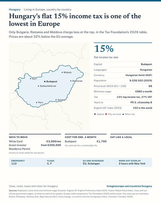 Hungary country guide: a map of the cities we cover, key facts on cost, tax and residency, visa routes with the income they ask for, monthly budgets, national dishes and practical details.