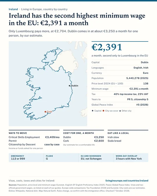 Ireland country guide: a map of the cities we cover, key facts on cost, tax and residency, visa routes with the income they ask for, monthly budgets, national dishes and practical details.