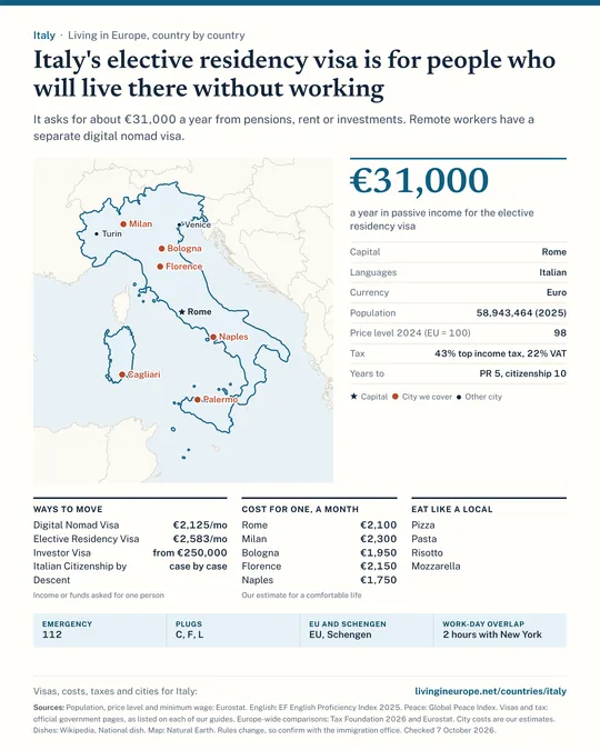 Italy country guide: a map of the cities we cover, key facts on cost, tax and residency, visa routes with the income they ask for, monthly budgets, national dishes and practical details.