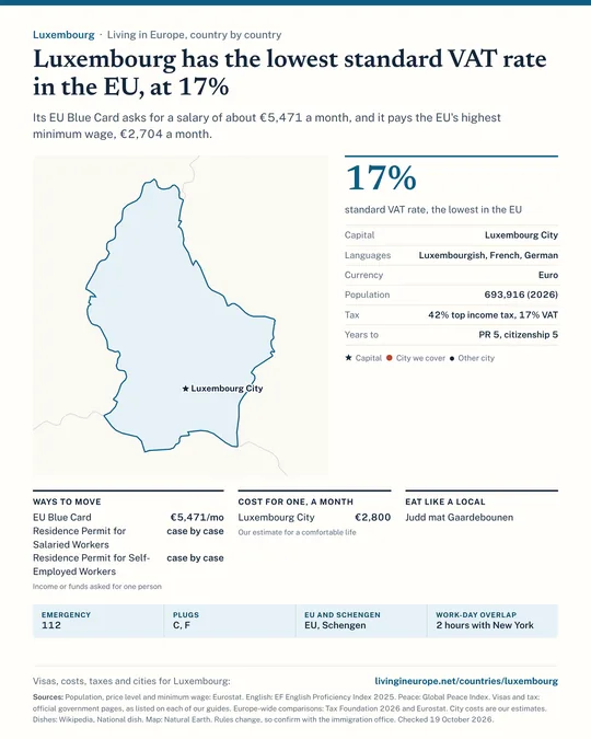 Luxembourg country guide: a map of the cities we cover, key facts on cost, tax and residency, visa routes with the income they ask for, monthly budgets, national dishes and practical details.