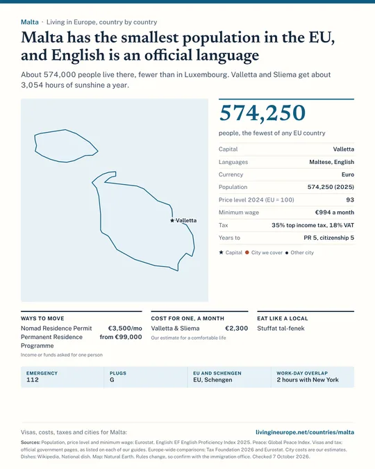 Malta country guide: a map of the cities we cover, key facts on cost, tax and residency, visa routes with the income they ask for, monthly budgets, national dishes and practical details.