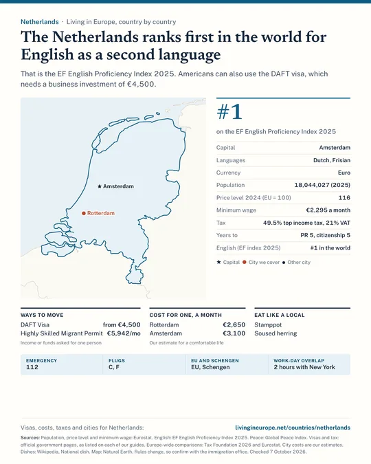Netherlands country guide: a map of the cities we cover, key facts on cost, tax and residency, visa routes with the income they ask for, monthly budgets, national dishes and practical details.
