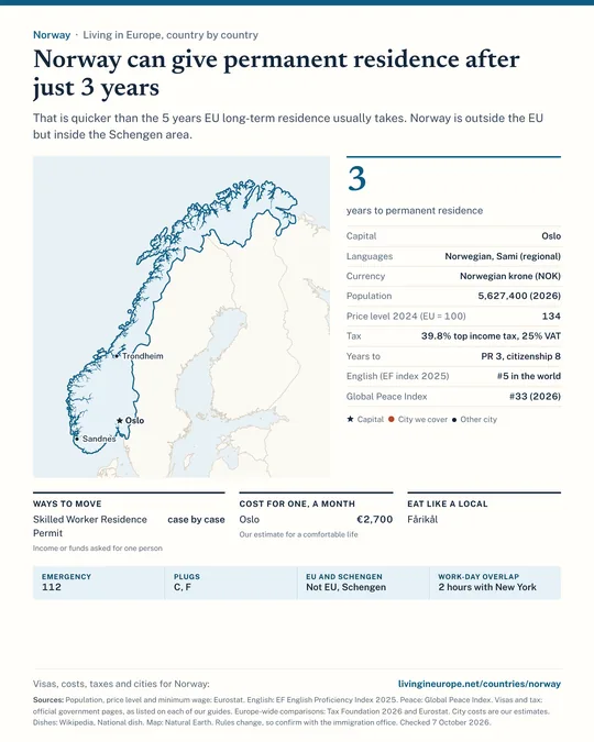 Norway country guide: a map of the cities we cover, key facts on cost, tax and residency, visa routes with the income they ask for, monthly budgets, national dishes and practical details.