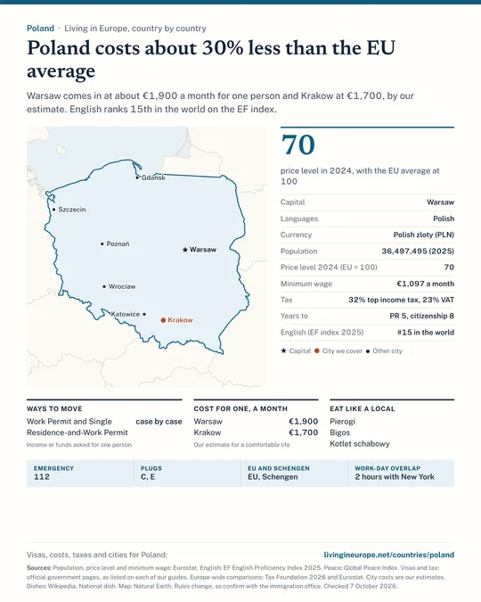 Poland country guide: a map of the cities we cover, key facts on cost, tax and residency, visa routes with the income they ask for, monthly budgets, national dishes and practical details.