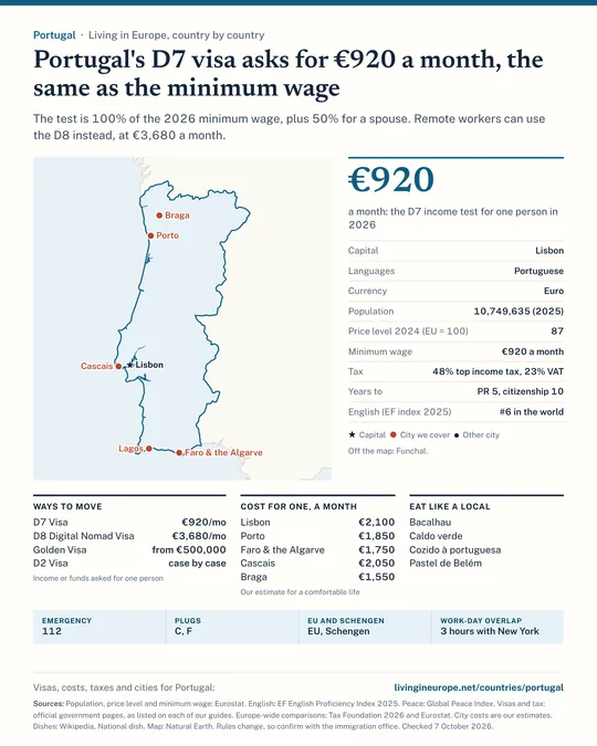 Portugal country guide: a map of the cities we cover, key facts on cost, tax and residency, visa routes with the income they ask for, monthly budgets, national dishes and practical details.