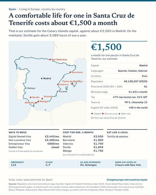 Spain country guide: a map of the cities we cover, key facts on cost, tax and residency, visa routes with the income they ask for, monthly budgets, national dishes and practical details.