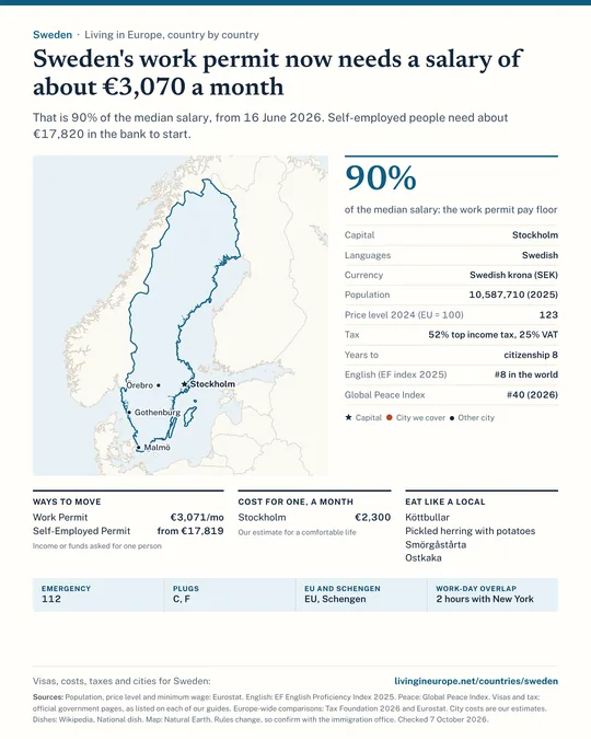 Sweden country guide: a map of the cities we cover, key facts on cost, tax and residency, visa routes with the income they ask for, monthly budgets, national dishes and practical details.