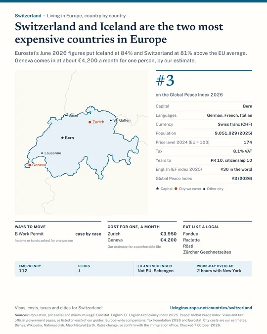 Switzerland country guide: a map of the cities we cover, key facts on cost, tax and residency, visa routes with the income they ask for, monthly budgets, national dishes and practical details.
