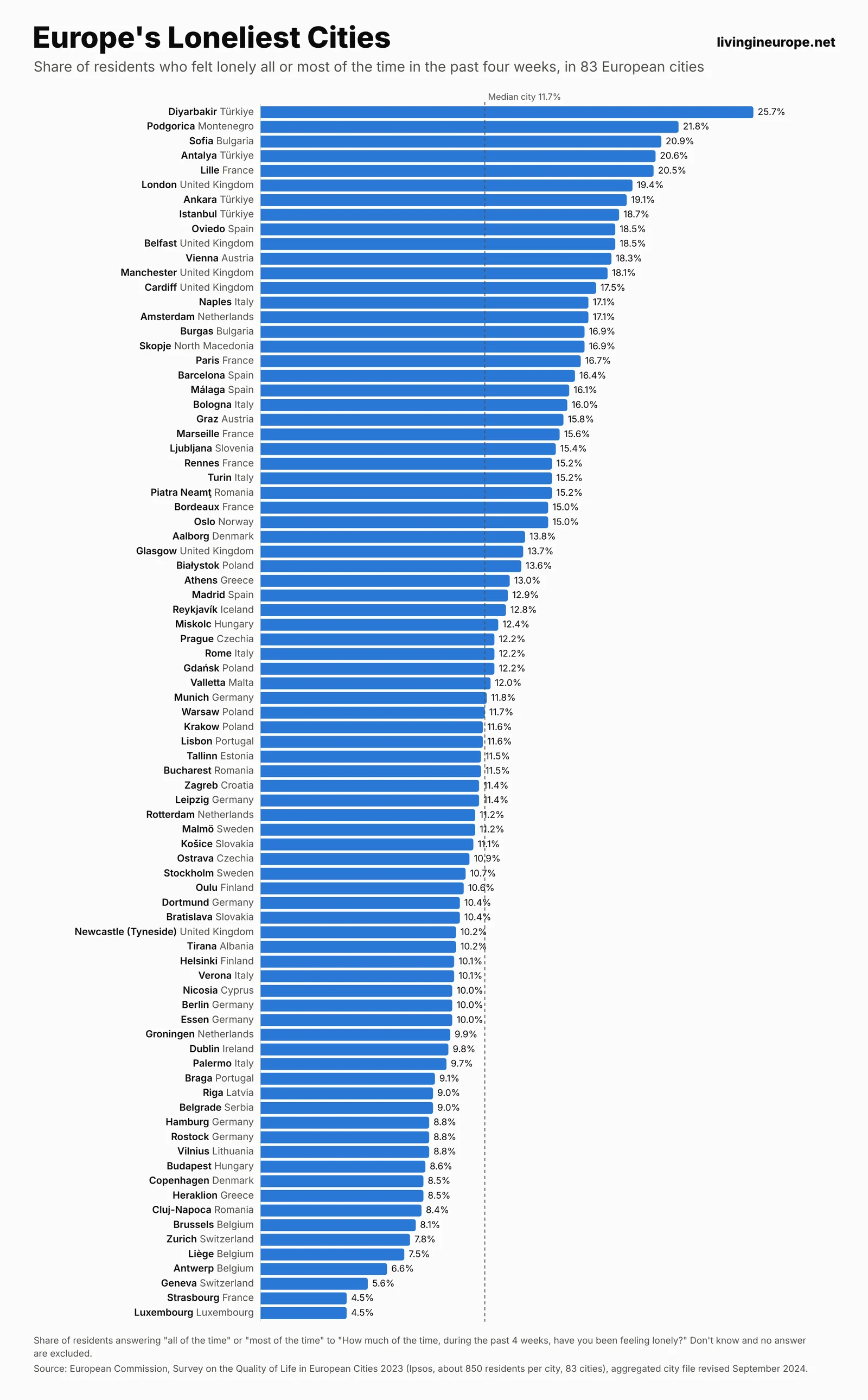 Bar chart of 83 European cities ranked by the share of residents who felt lonely all or most of the time