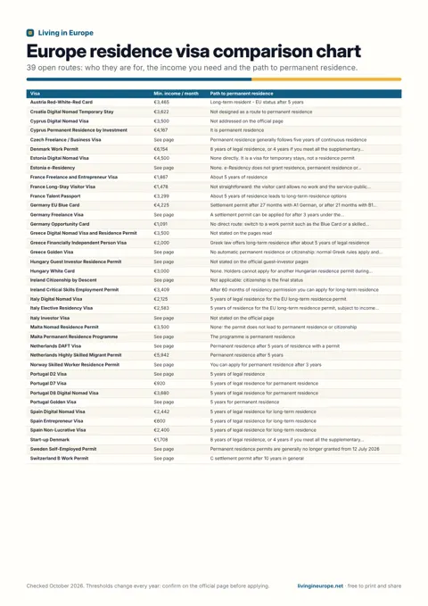 Europe residence visa comparison chart